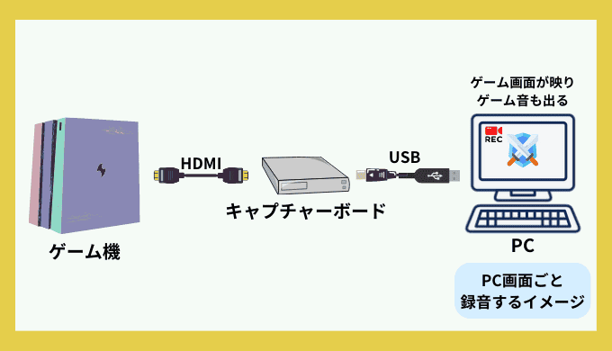 キャプチャーボードの使い方イメージ