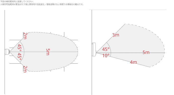 開閉センサーの動体検知範囲