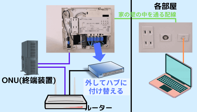 ハブを付け替えた場合のまとめてネットの配線