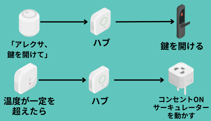 ハブが通信の橋渡しをする