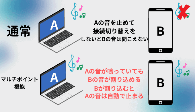 マルチポイント機能で複数機器からの音声も聞ける