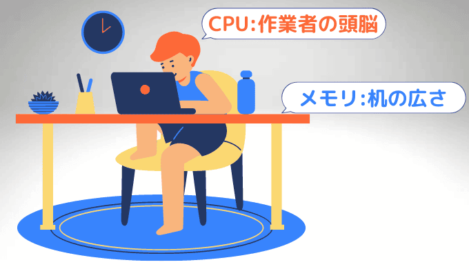 CPUとメモリの例え