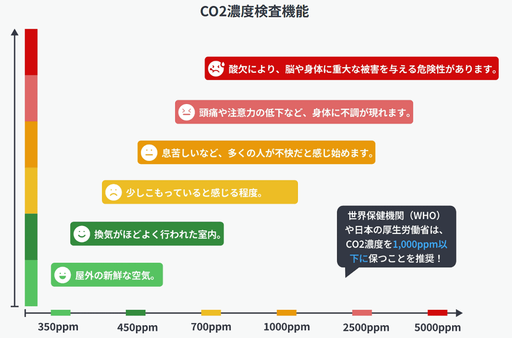 CO2濃度の目安