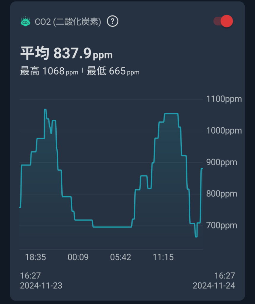 SwitchBot CO2センサーのグラフ