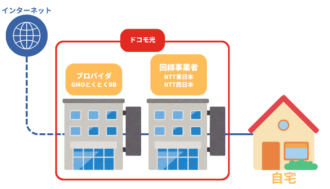 光回線とプロバイダの関係