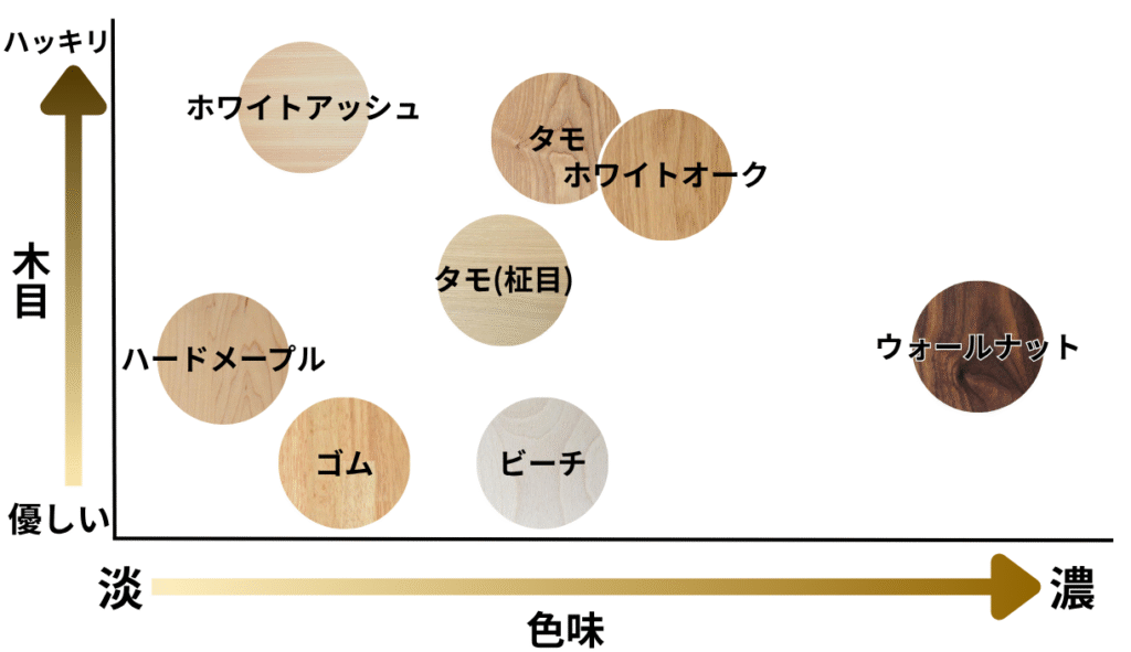 樹種の色味と木目のチャート