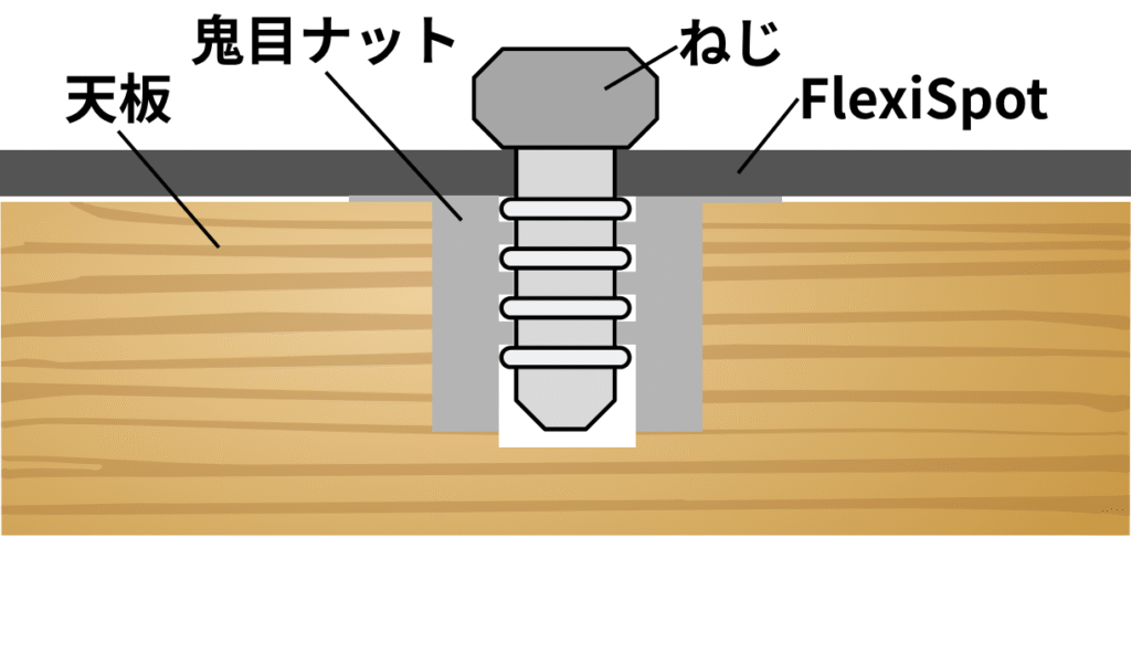 鬼目ナットでの加工イメージ図