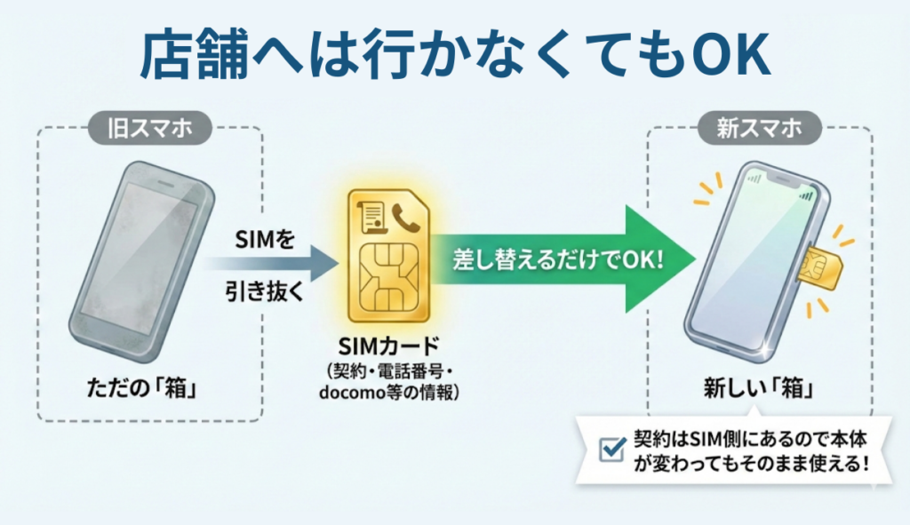 店舗に行かなくていいことの図解