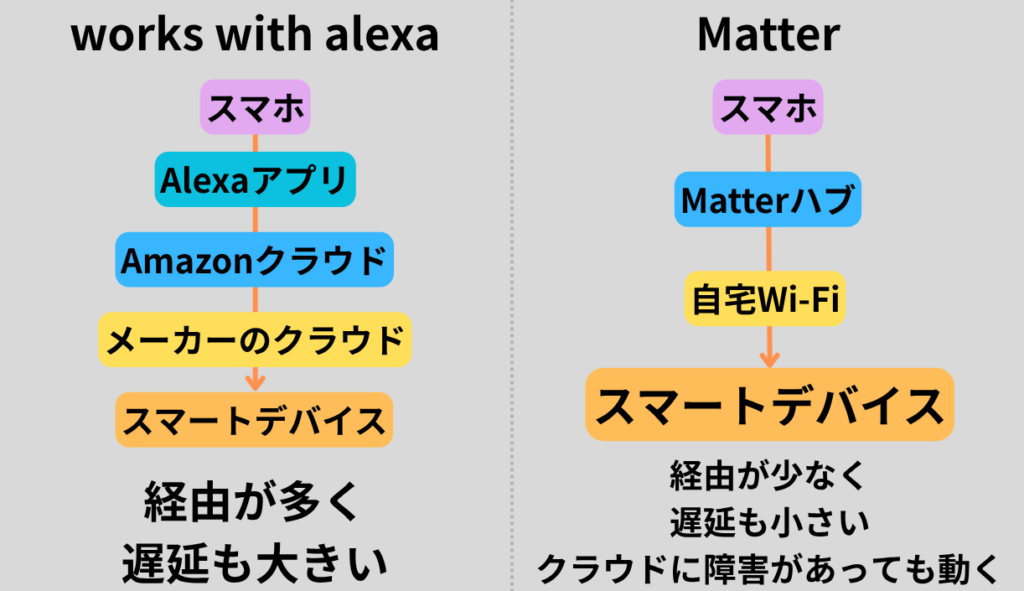 スマートデバイスの通信経路の違い